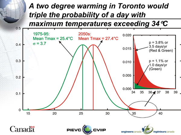 From a survey by Engineers Canada.