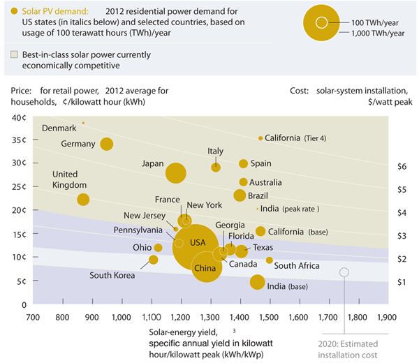 A sharp decline in installation costs for solar photovoltaic systems has boosted the competitiveness of solar power.      1. Full cost estimated, based on residential 5-kilowatt c-Si system; levelized cost of energy accounts for solar insulation and assumes 5% weighted average cost of capital, 25-year lifetime, 0.3% annual degradation, and fixed 1% operating and maintenance costs.     2. California’s rate structure charges more for higher consumption; the highest rate ranges from 31 – 37 cents / kWh, depending on the utility. For India, peak rate refers to the rate without an artificial cap, which is imposed to close the peak-power deficit filled by diesdel-generated power. Only 2008 data available.     3. Amount generated by a south-facing 1 kWp module in 1 year (a function of solar intensity).     For the full chart in colour please see the APPrO or McKinsey websites.     Source: Enerdata; India Central Electricity Authority; International Energy Agency; Solar Energy Research Center at Lawrence Berkeley National Labs; US Energy Information Administration; US National Renewable Energy Laboratory’s PVWatts calculator; McKinsey analysis.