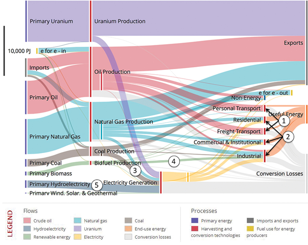 Canada’s energy systems in 2010. CESARNET’s Sankey diagrams show the flow of energy, energy/capita or energy/GDP from the energy sources that nature provides to the energy services society demands. Users can adjust settings to display the specific region, time frames, and subsectors they are interested in, and see in real time how energy flow patterns vary.  Story on page 33. Illustration at www.cesarnet.ca/blog/very-big-picture-indeed. 	Energy source and end-use notes: 1=transportation, 2=natural gas, 3=coal for power production, 4=wood, 5=hydro 	Click on image for a larger view.