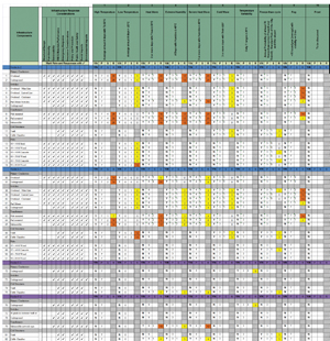 Selection from a much longer table, done under the PIEVC analytical process, itemizing system components at risk from various weather effects. Courtesy Toronto Hydro.