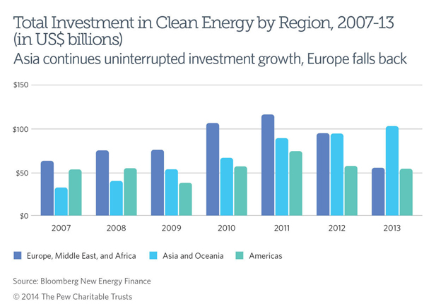 Clean energy investment in Asia grows, falls in Europe and the Americas. (PRNewsFoto/The Pew Charitable Trusts)