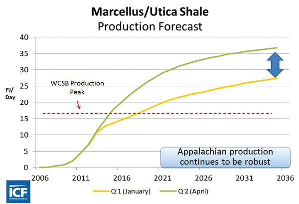 Marcellus/Utica Shale production forecast. Natural gas supply has increased significantly in the Marcellus and Utica basins close to Ontario, and production is forecast to continue to increase. Graph courtesy of ICF International.