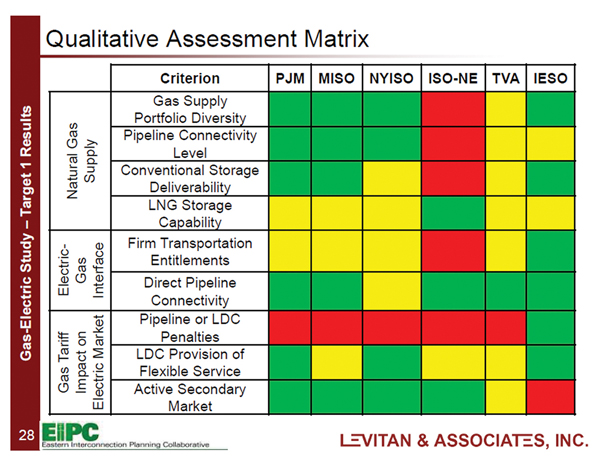 FERC has recognized the robustness of Ontario’s fuel supply options for gas-fired generators in their Eastern Interconnection Planning Collaborative (EIPC). Graphic courtesy of Levitan & Associates, Inc., the author of the EIPC Target 1 report and draft Target 2 report. 