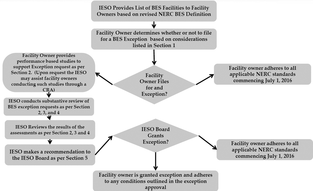 Application process flow