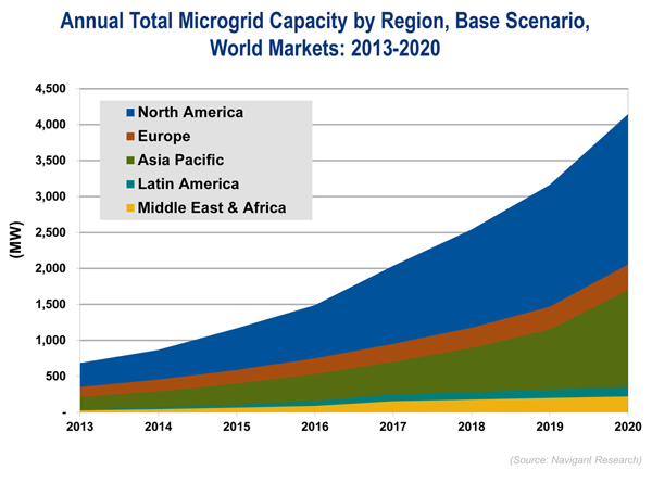 Courtesy Peter Asmus / Navigant Research