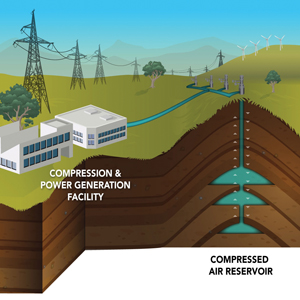 Artist's illustration of compressed air storage. Air is pumped at high pressure into underground caverns during periods of surplus power, and used during periods of high demand to power generation. Courtesy Magnum Energy