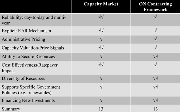 Capacity Auctions/Markets vs. Ontario Contracting Framework