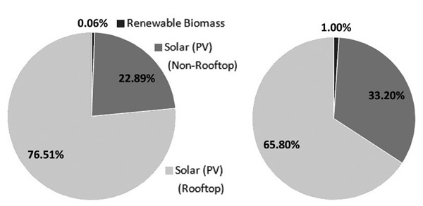 Renewables by contract, left, and by MW, right