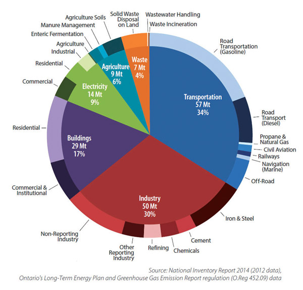 Ontario’s GHG emissions, by sector