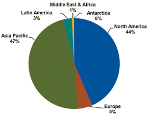 Total Microgrid Capacity Market Share by Region, World Markets: 2Q 2015