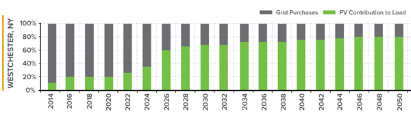 As this graph, modeled on a small residential system in New York State, shows, the relative contributions of the grid and customers’ solar and solar-plus-battery systems evolves over time. Initially the grid supplies a majority of a customer’s electricity needs. Over time, as retail electricity prices from the grid increase and solar and battery costs decrease, customers logically reduce their grid purchases until the grid takes a backup-only role. Meanwhile, solar-plus-battery systems eventually provide the majority of customers’ electricity. For example, in Westchester County, NY, the analysis shows the grid’s contribution shrinking from 100% today for commercial customers to ~25% by around 2030 to less than 5% by 2050. Inversely, solar PV’s contribution rises significantly to make up the difference. A graph for commercial customers follows a similar evolution.