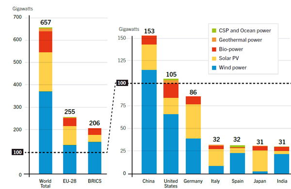 Renewable Power Capacities (not including hydropower) in World, EU-28, BRICS, and Top Seven Countries, 2014