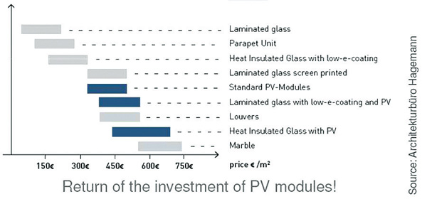 Building integrated PV: Thermal glass with photovoltaics built in has some of the highest return on investment.