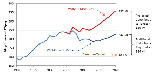 A graph by Environment Canada in 2014 projecting Canada’s GHG emissions by 2020 – the date of the governmental target of the time – under business as usual (upper dark line), with planned current measures in place (lower dark line) and indicating that those measures still would fall short of the stated target. A similar graph indicating the target projections and shortfall for 2030 was not available.