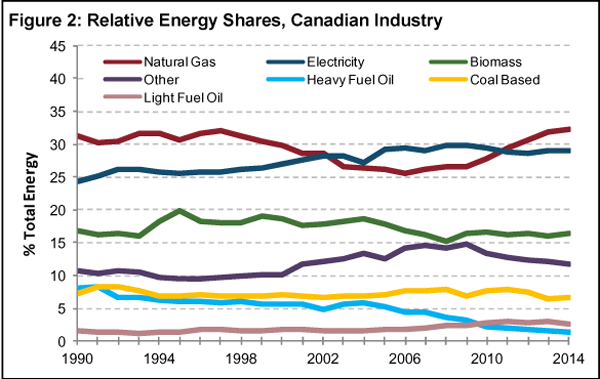 From the February 2016 Enerinfo Industrial, by the Canadian Industrial Energy End-use Data and Analysis Centre (CIEEDAC) at Simon Fraser University.