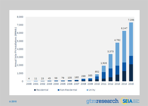 U.S. Solar PV Installations, 2000-2015. For the first time ever, solar beat out natural-gas capacity additions, with solar supplying 29.5 percent of all new electric generating capacity in the U.S. in 2015.
