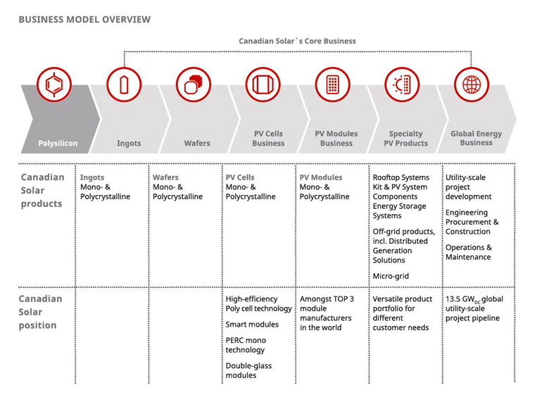 Canadian Solar, a home-grown success story