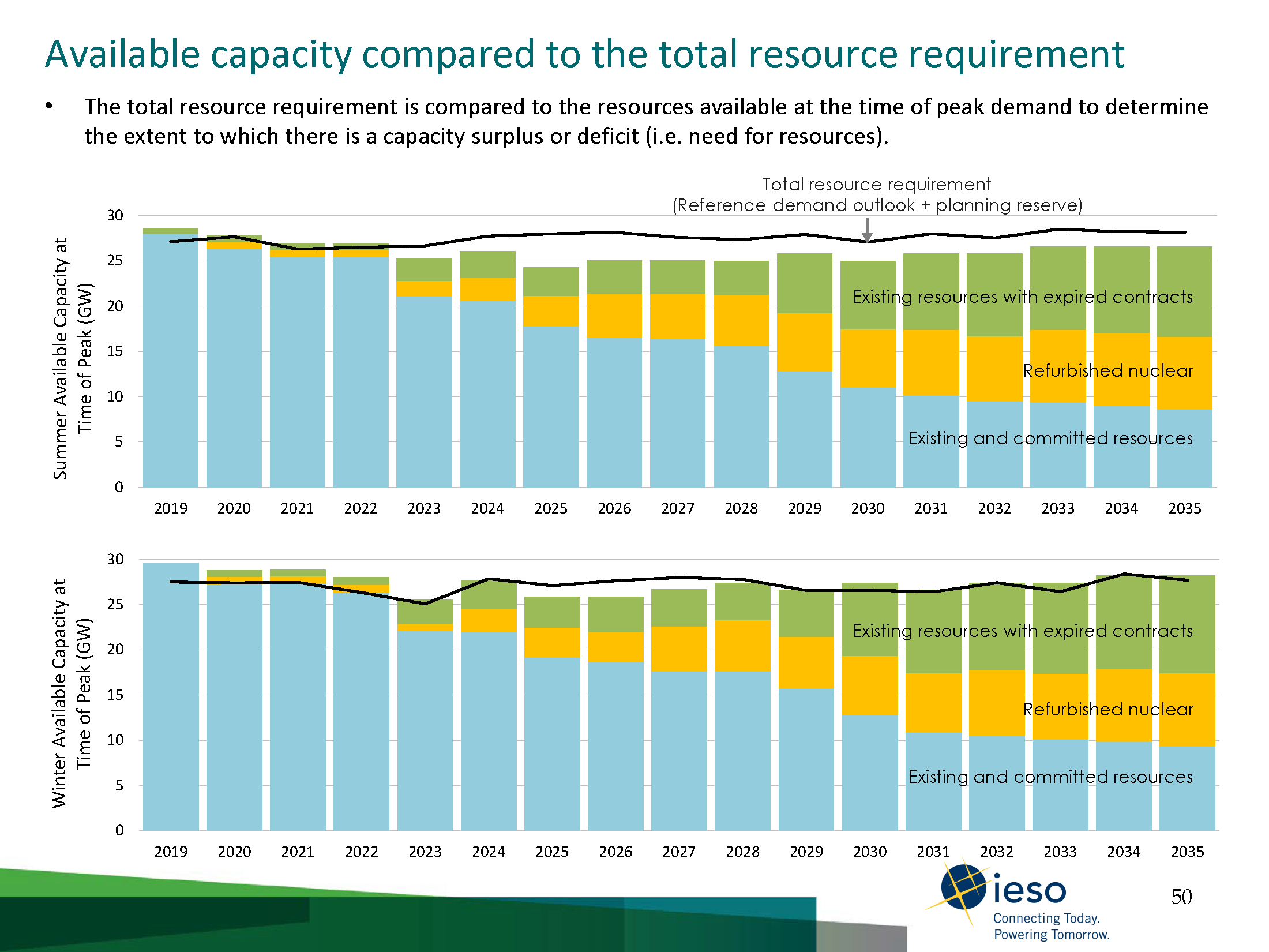 Ontario expects to need another 1400 MW of capacity by 2023